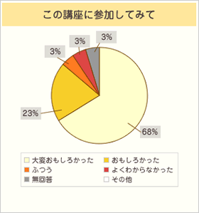 この講座に参加してみて・・・大変おもしろかった:68%、おもしろかった:23%、ふつう:3%、よくわからなかった:3%、無回答:3%