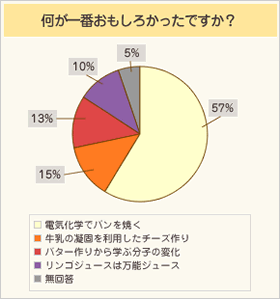 何が一番おもしろかったですか?・・・電気化学でパンを焼く:57%、牛乳の凝固を利用したチーズ作り:15%、バター作りから学ぶ分子の変化:13%、リンゴジュースは万能ジュース:10%、無回答:5%