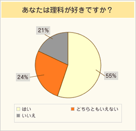 あなたは理科が好きですか?・・・はい:55%、どちらともいえない:24%、いいえ:21%