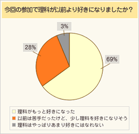 今回の参加で理科が以前より好きになりましたか?・・・理科がもっと好きになった:69%、以前は苦手だったけど、少し理科が好きになりそう:28%、理科はやっぱりあまり好きにはなれない:3%