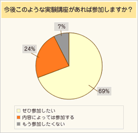 今後このような実験講座があれば参加しますか?・・・ぜひ参加したい:69%、内容によっては参加する:24%、もう参加したくない:7%