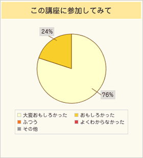 この講座に参加してみて・・・大変おもしろかった:76%、おもしろかった:24%