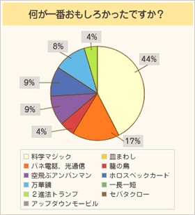 何が一番おもしろかったですか?・・・科学マジック:44%、バネ電話、光通信:17%、籠の鳥:4%、空飛ぶアンパンマン:9%、ホロスペックカード:9%、万華鏡:8%、2進法トランプ:4%
