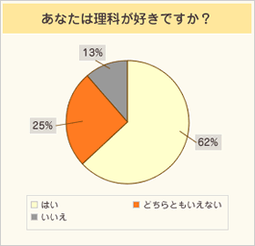 あなたは理科が好きですか?・・・はい:62%、どちらともいえない:25%、いいえ:13%