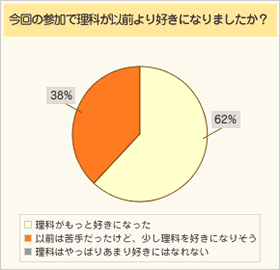 今回の参加で理科が以前より好きになりましたか?・・・理科がもっと好きになった:62%、以前は苦手だったけど、少し理科が好きになりそう:38%