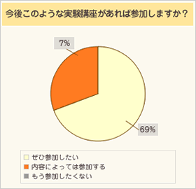 今後このような実験講座があれば参加しますか?・・・ぜひ参加したい:69%、内容によっては参加する:24%、もう参加したくない:7%